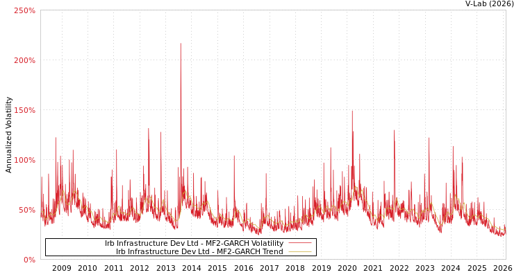 graph of Irb Infrastructure Dev Ltd MF2-GARCH