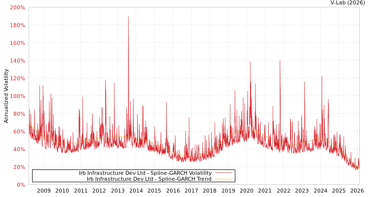 graph of Irb Infrastructure Dev Ltd SGARCH
