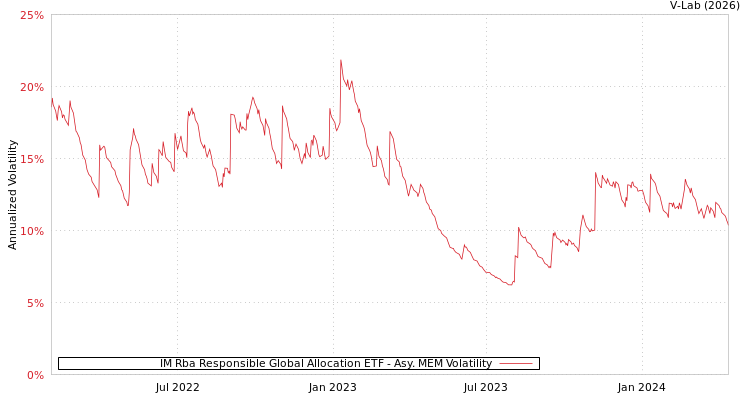 graph of IM Rba Responsible Global Allocation ETF AMEM