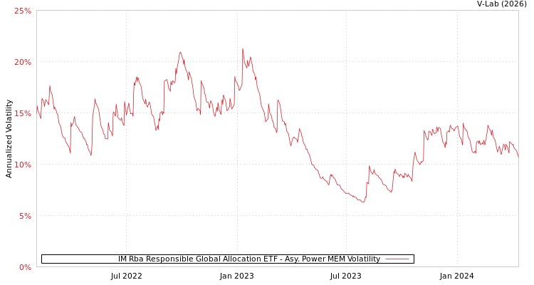 graph of IM Rba Responsible Global Allocation ETF APMEM