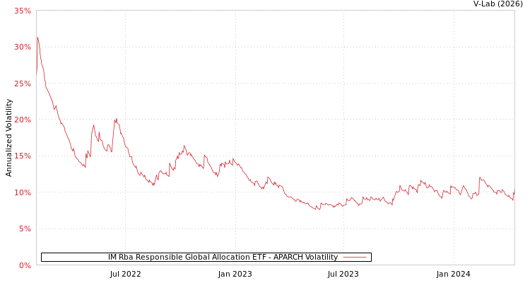 graph of IM Rba Responsible Global Allocation ETF APARCH