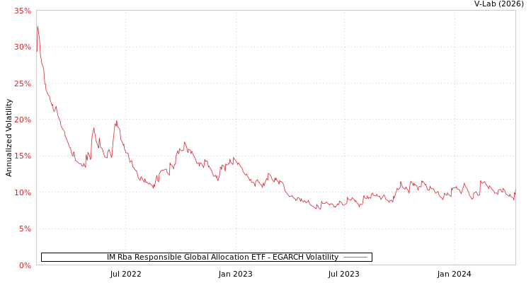 graph of IM Rba Responsible Global Allocation ETF EGARCH