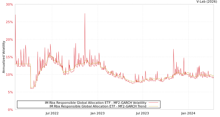 graph of IM Rba Responsible Global Allocation ETF MF2-GARCH