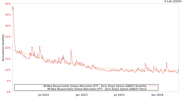 graph of IM Rba Responsible Global Allocation ETF S0GARCH