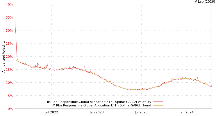 graph of IM Rba Responsible Global Allocation ETF SGARCH