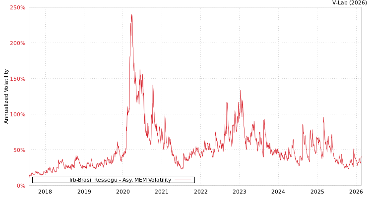graph of Irb-Brasil Ressegu AMEM