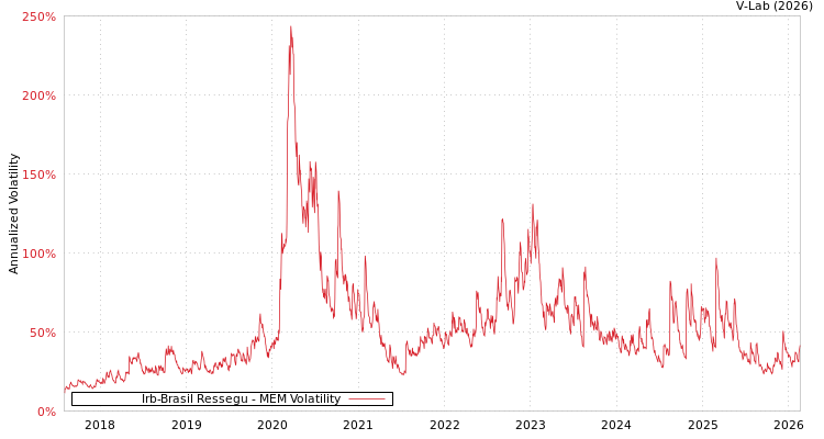 graph of Irb-Brasil Ressegu MEM