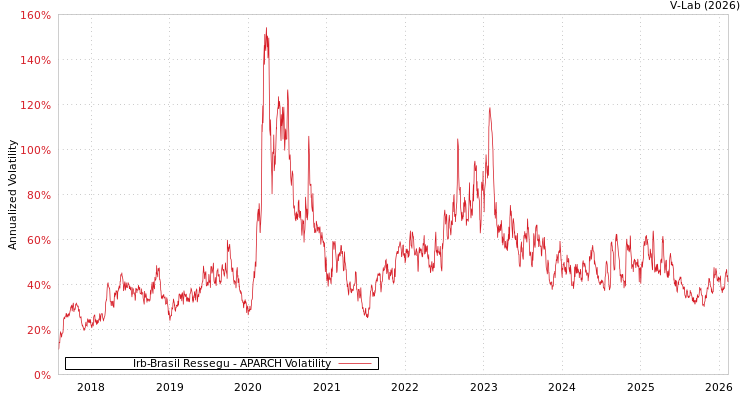 graph of Irb-Brasil Ressegu APARCH