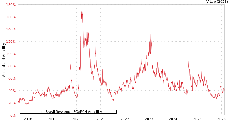 graph of Irb-Brasil Ressegu EGARCH