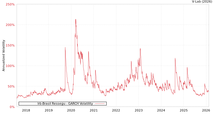 graph of Irb-Brasil Ressegu GARCH