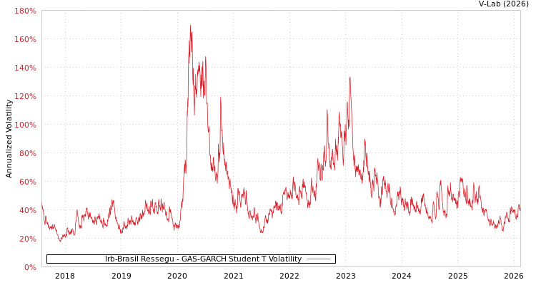 graph of Irb-Brasil Ressegu GAS-GARCH-T