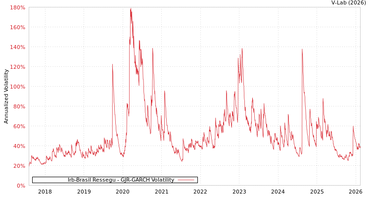 graph of Irb-Brasil Ressegu GJR-GARCH