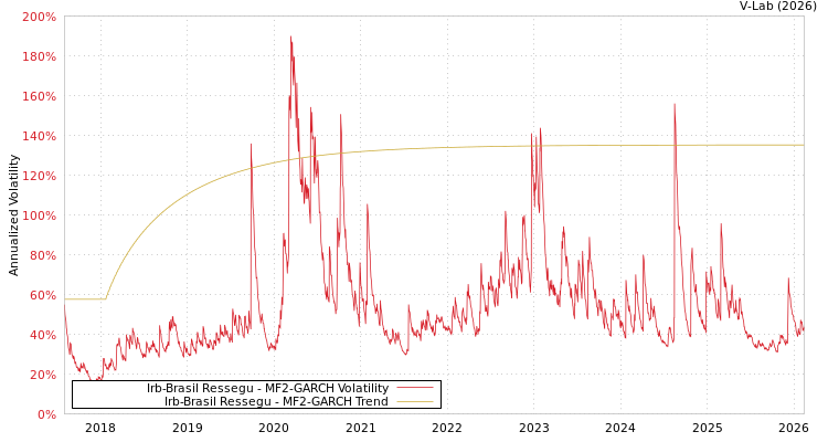 graph of Irb-Brasil Ressegu MF2-GARCH