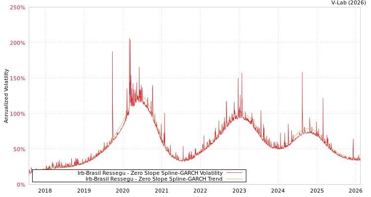 graph of Irb-Brasil Ressegu S0GARCH