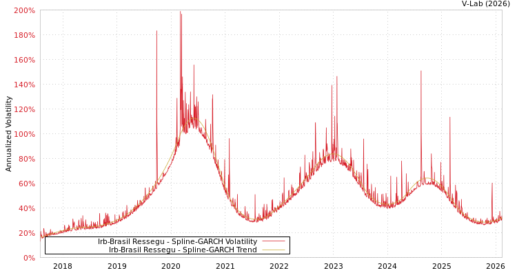 graph of Irb-Brasil Ressegu SGARCH