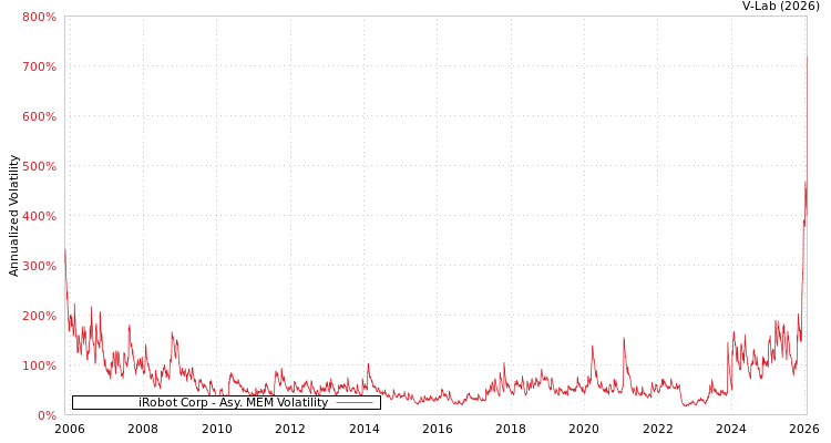 graph of iRobot Corp AMEM