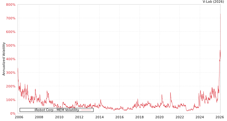graph of iRobot Corp MEM