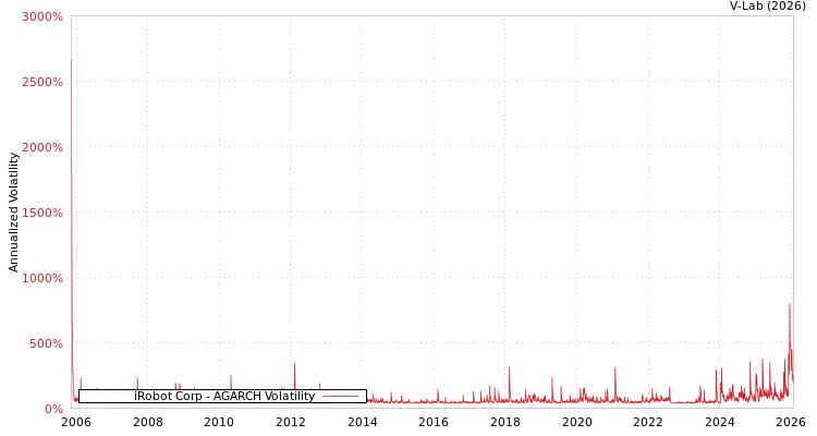 graph of iRobot Corp AGARCH