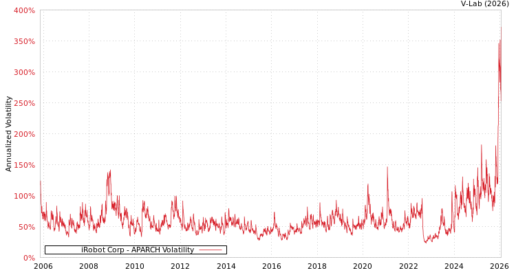 graph of iRobot Corp APARCH