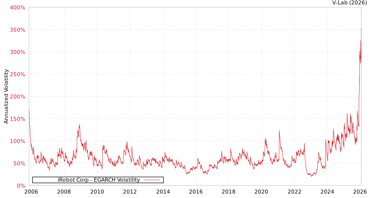 graph of iRobot Corp EGARCH