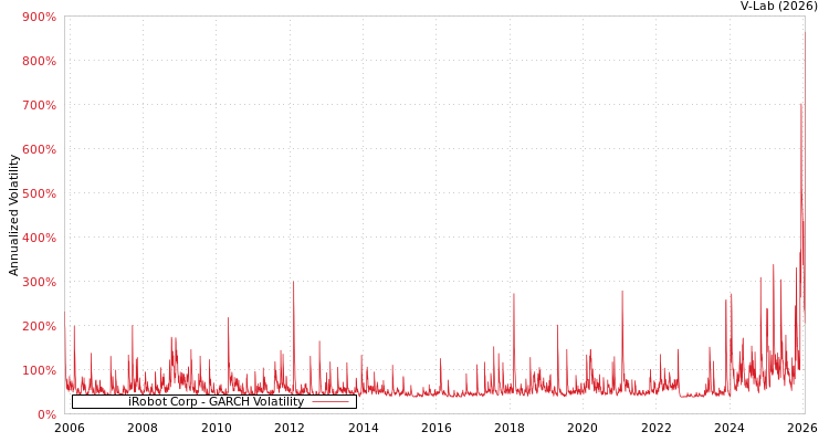 graph of iRobot Corp GARCH