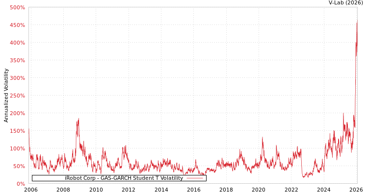 graph of iRobot Corp GAS-GARCH-T