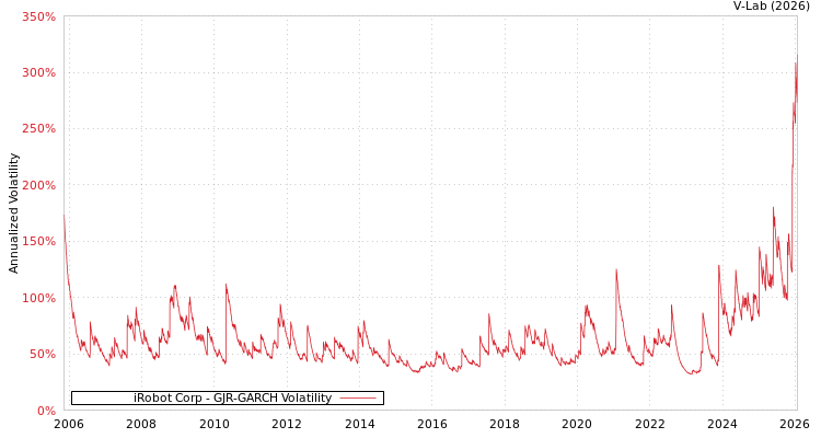 graph of iRobot Corp GJR-GARCH