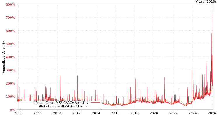 graph of iRobot Corp MF2-GARCH