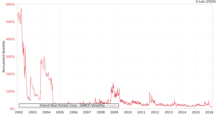 graph of Inland Real Estate Corp GARCH