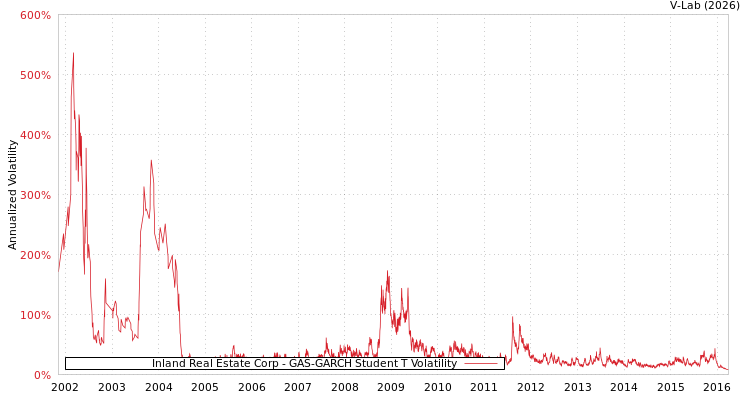 graph of Inland Real Estate Corp GAS-GARCH-T