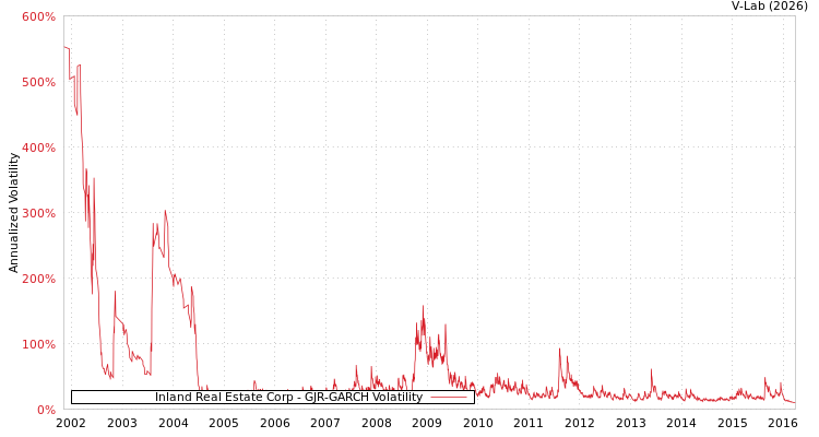 graph of Inland Real Estate Corp GJR-GARCH