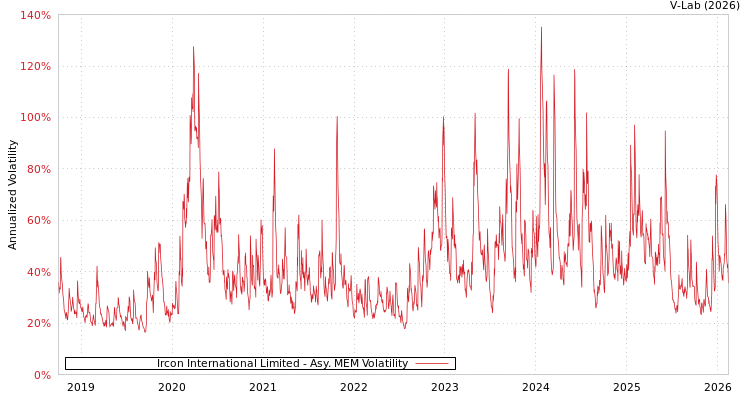 graph of Ircon International Limited AMEM