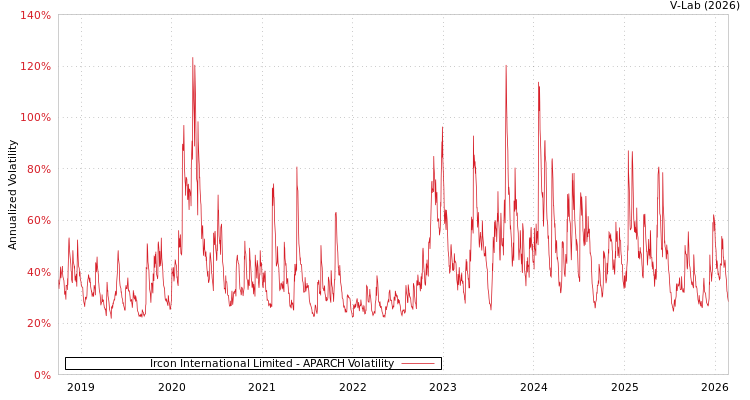 graph of Ircon International Limited APARCH