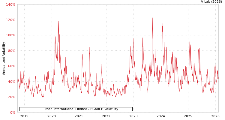 graph of Ircon International Limited EGARCH