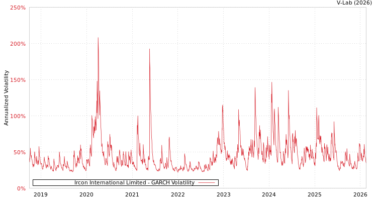 graph of Ircon International Limited GARCH