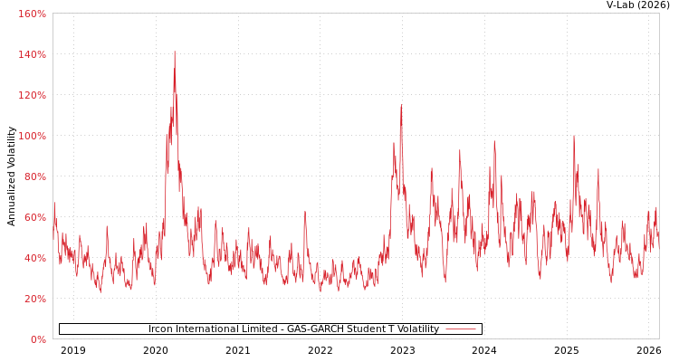 graph of Ircon International Limited GAS-GARCH-T