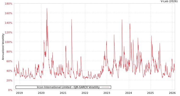 graph of Ircon International Limited GJR-GARCH