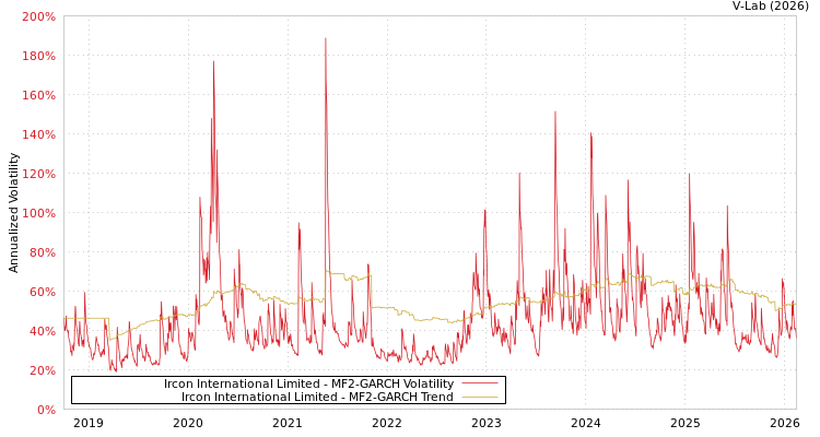 graph of Ircon International Limited MF2-GARCH