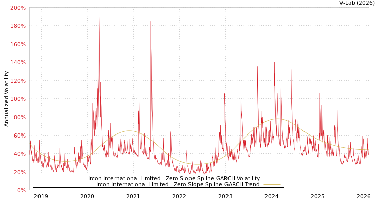 graph of Ircon International Limited S0GARCH