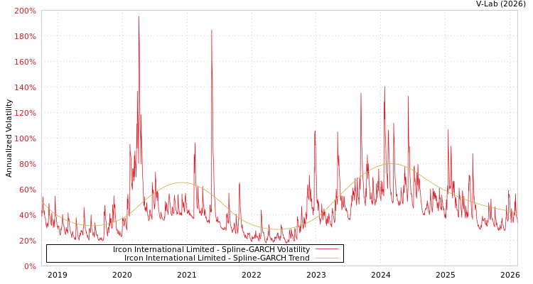 graph of Ircon International Limited SGARCH