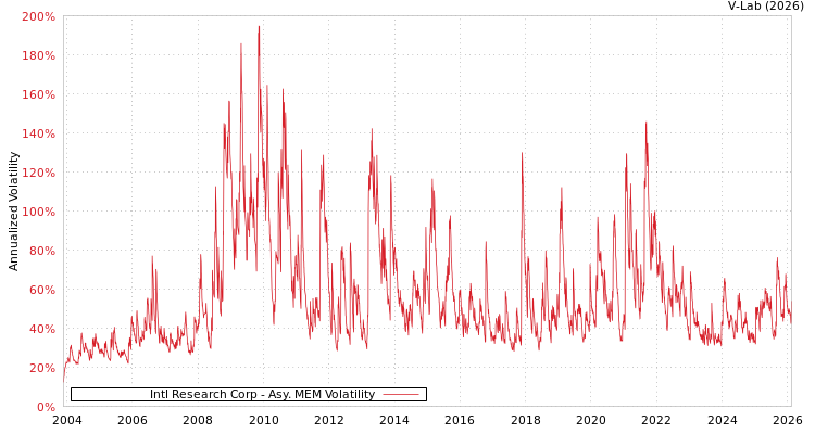graph of Intl Research Corp AMEM