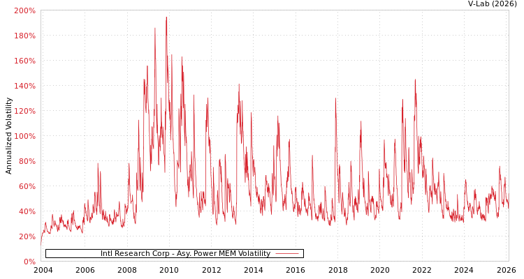 graph of Intl Research Corp APMEM
