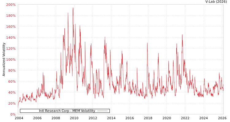graph of Intl Research Corp MEM