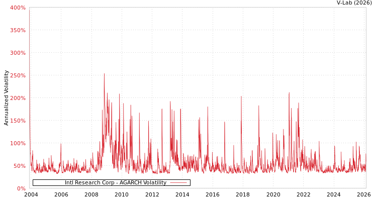 graph of Intl Research Corp AGARCH
