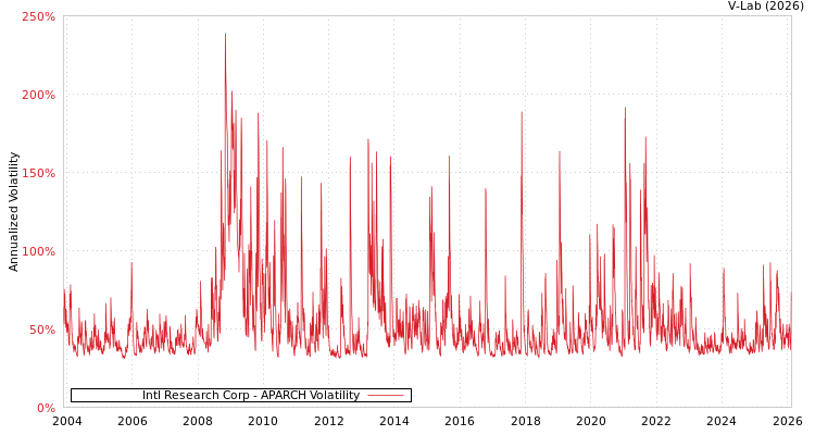 graph of Intl Research Corp APARCH