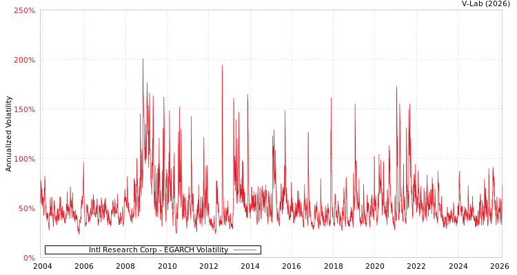 graph of Intl Research Corp EGARCH
