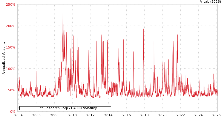 graph of Intl Research Corp GARCH