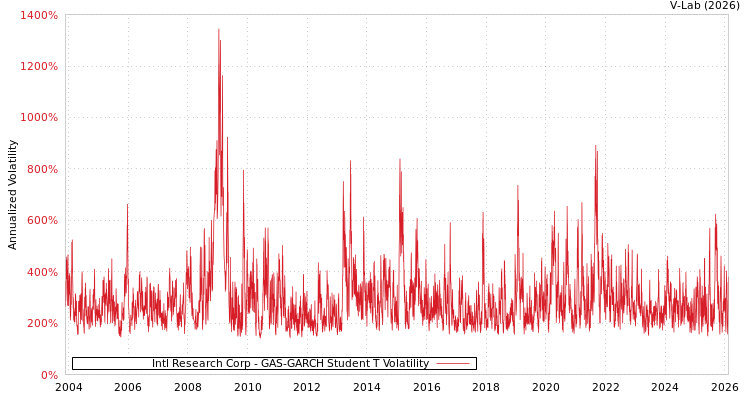 graph of Intl Research Corp GAS-GARCH-T