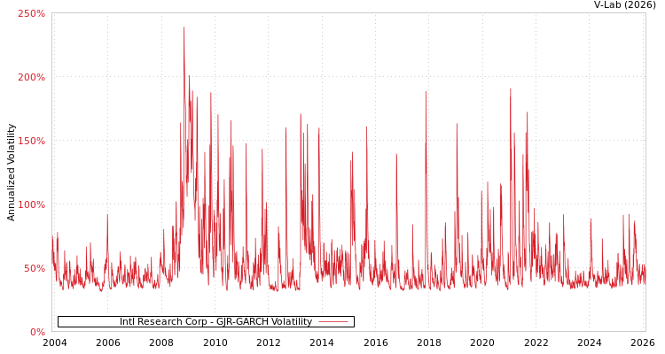 graph of Intl Research Corp GJR-GARCH