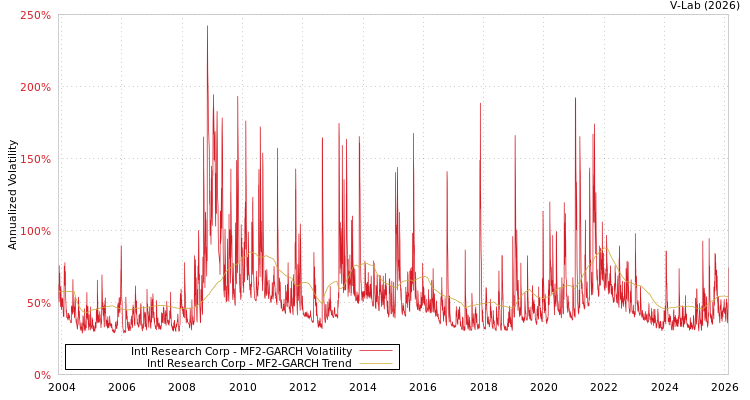graph of Intl Research Corp MF2-GARCH